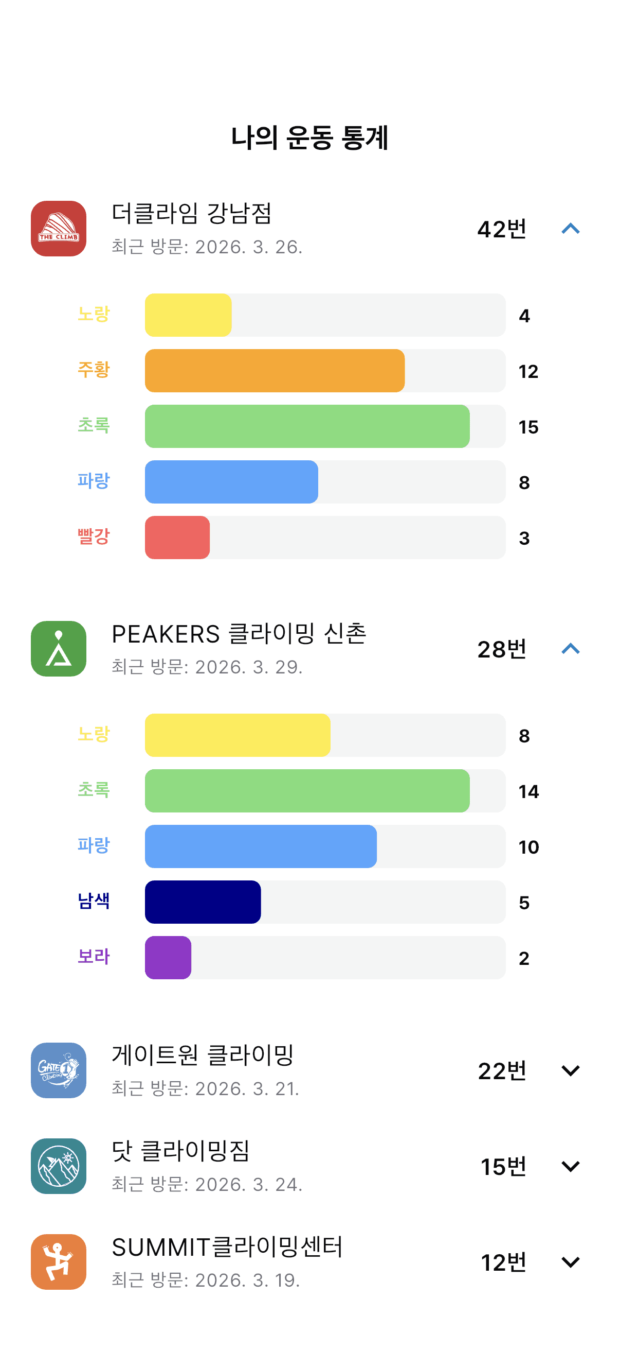 클밍 암장 방문 통계